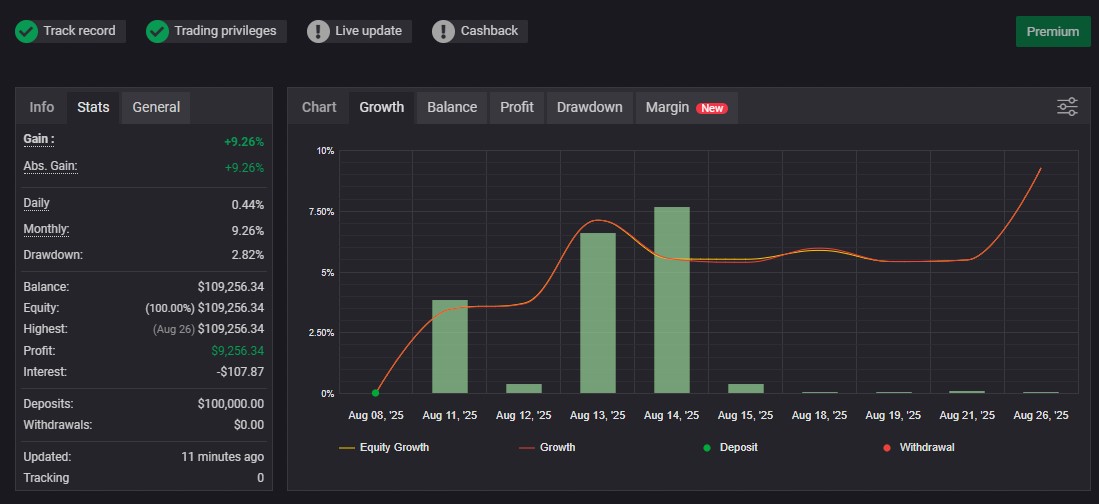 PlatinumAi MyFxBook Performance Dashboard - 100K FTMO Passed